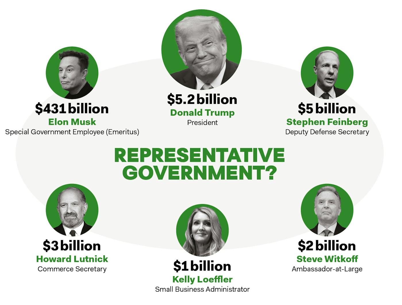 A graphic showing headshots of Trump and 5 other billionares in his government and their individual worth, from $1 Billion to $4431billion. 