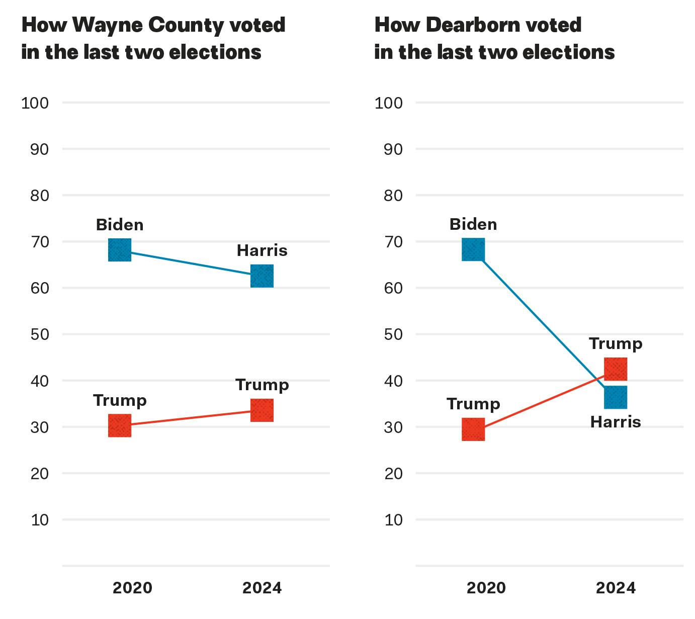 Wayne and Dearborn vote chart