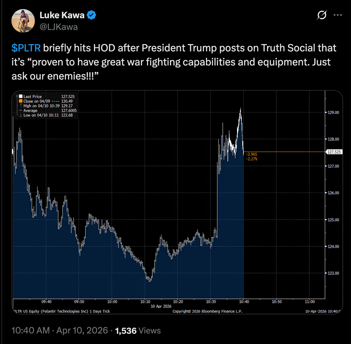 A screenshot of an X post from user Luke Kawa on X showing Palantir's stock price going up after Trump's praise of it on Truth Social.