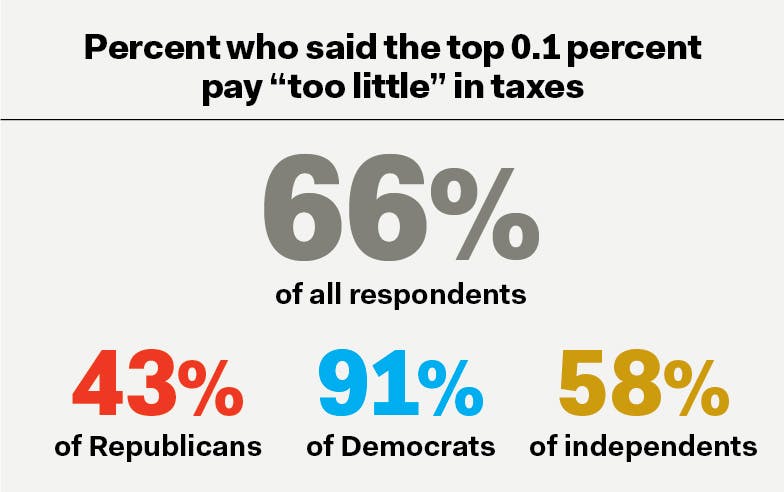 TNR information graphic: Percent who said the top 0.1 percent pay “too little” in taxes 66% of all respondents 43% of Republicans 91% of Democrats 58% of independents