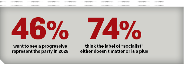 46% want to see a progressive represent the party in 2028; 74% think the label of “socialist” either doesn’t matter or is a plus