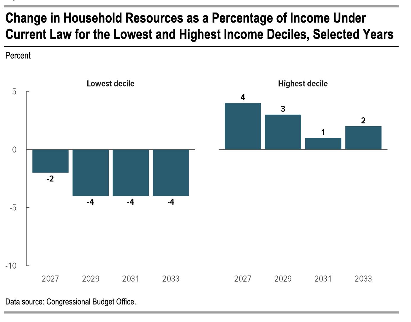 CBO chart
Change in Household Resources as a Percentage of Income Under Current Law for the Lowest and Highest Income Deciles, Selected Years