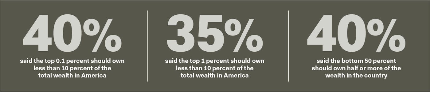 TNR information graphic: 40% said the top 0.1 percent should own less than 10 percent of the total wealth in America 35% said the top 1 percent should own less than 10 percent of the total wealth in America 40% said the bottom 50 percent should own half or more of the wealth in the country