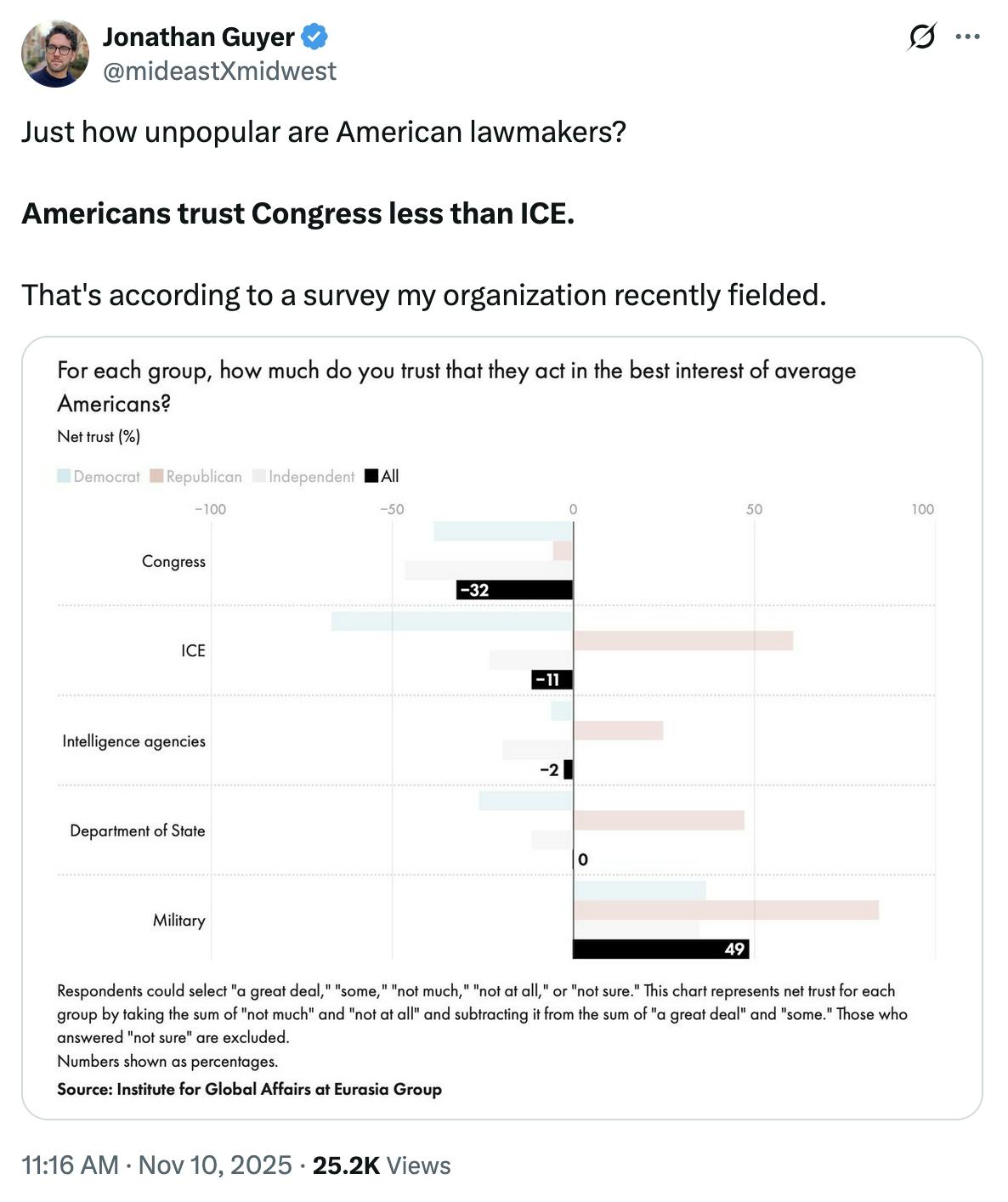 X screenshot Jonathan Guyer @mideastXmidwest Just how unpopular are American lawmakers? Americans trust Congress less than ICE. That's according to a survey my organization recently fielded.