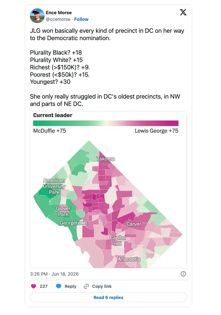 X screenshot JLG won basically every kind of precinct in DC on her way to the Democratic nomination.

Plurality Black? +18
Plurality White? +15 
Richest (>$150K)? +9. 
Poorest (<$50k)? +15. 
Youngest? +30 

She only really struggled in DC's oldest precincts, in NW and parts of NE DC.

(map of DC)