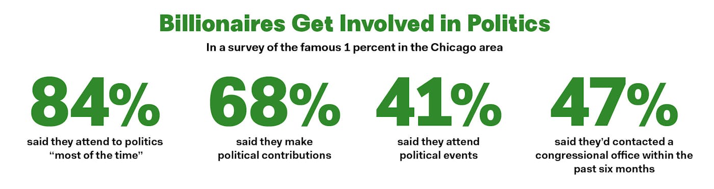 An infographic showing a poll of how billionares get involved in politics: for political contributions, attending political events, and for contacting congressional offices. 