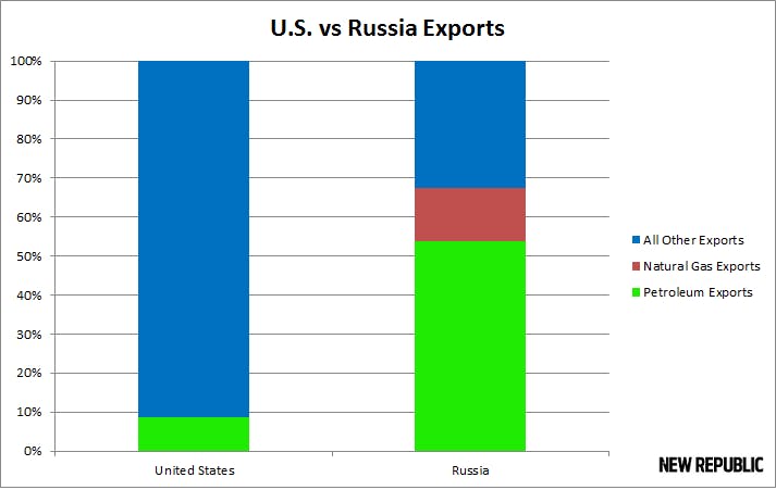 Russias Natural Gas And Oil Exports Are 68 Percent Of Total Exports