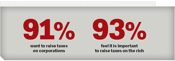 91% want to raise taxes on corporations; 93% feel it is important to raise taxes on the rich