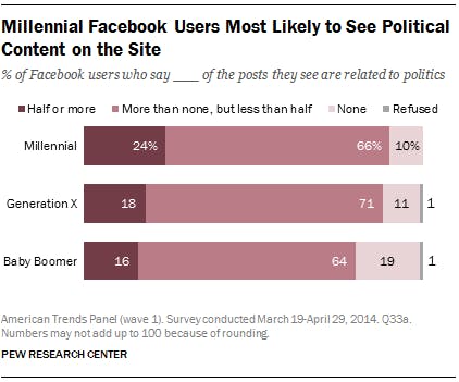 Pew Study Shows News Sources Have Changed but Same Content Remains ...