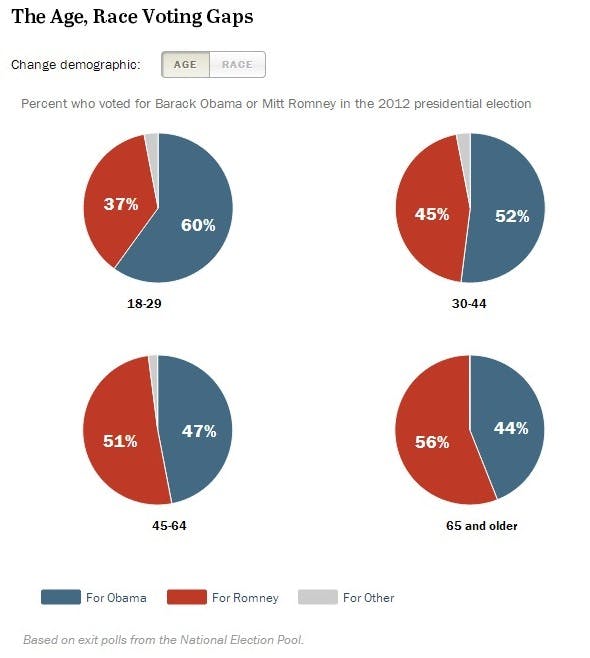 Pew: Young Voters Support Democrats, Old Ones Vote Republican | The New ...