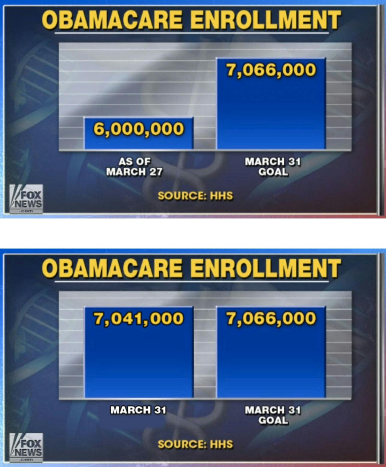 Fox News Graphic On Obamacare Updated For 7 Million Enrollment The New Republic