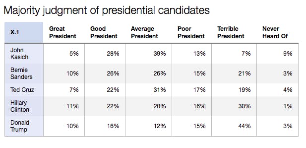 Trump and Clinton: Proof that the U.S. Voting System Doesn’t Work | New ...